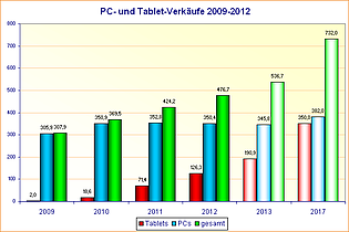 PC- und Tablet-Verkäufe 2009-2012